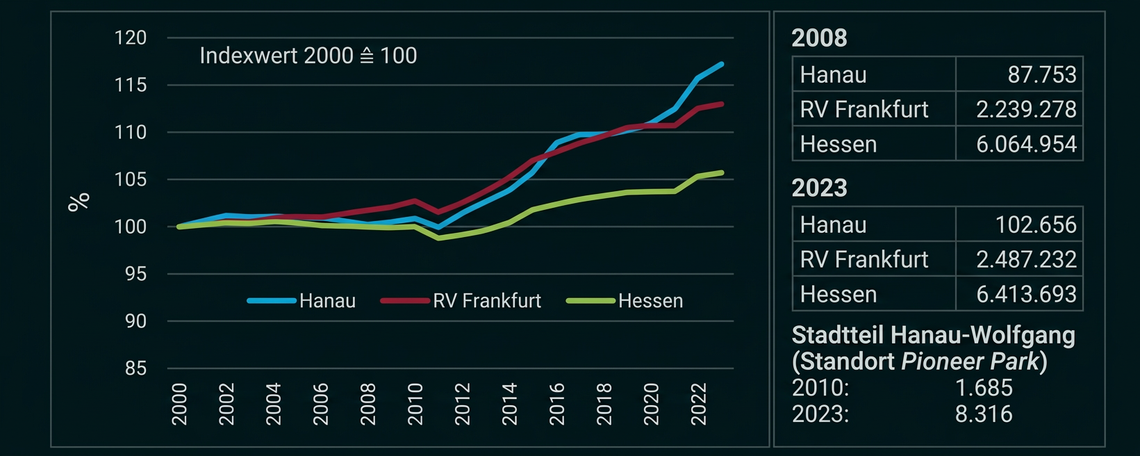 Liniendiagramm zur Bevölkerungsentwicklung von Hanau, RV Frankfurt und Hessen sowie Tabelle mit Einwohnerzahlen.